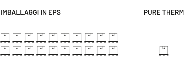 <strong>Space Optimisation with Pure-THERM</strong><br>A single pallet of Pure-THERM reels (40 reels) allows approximately 2000 10-litre isothermal containers to be produced. The same number of EPS containers would require 20 pallets of space.